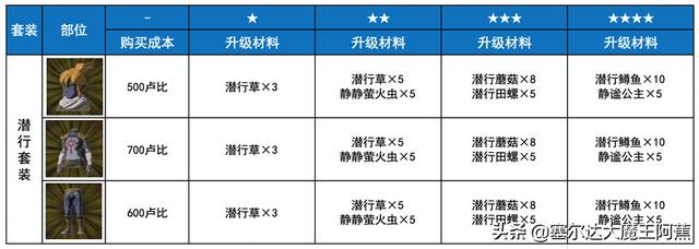 塞尔达荒野之息dlc装备获取，荒野之息DLC所有新装备箱子掉落分享