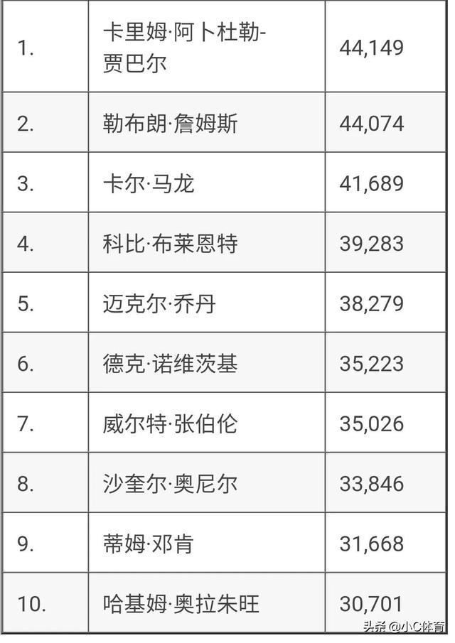 詹姆斯生涯总决赛三分命中率，詹姆斯总决赛场均29.8+11.8+8.5