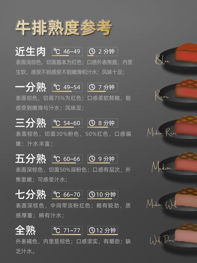 牛排的种类及各自的特点，一文搞懂各种牛排和食用方式