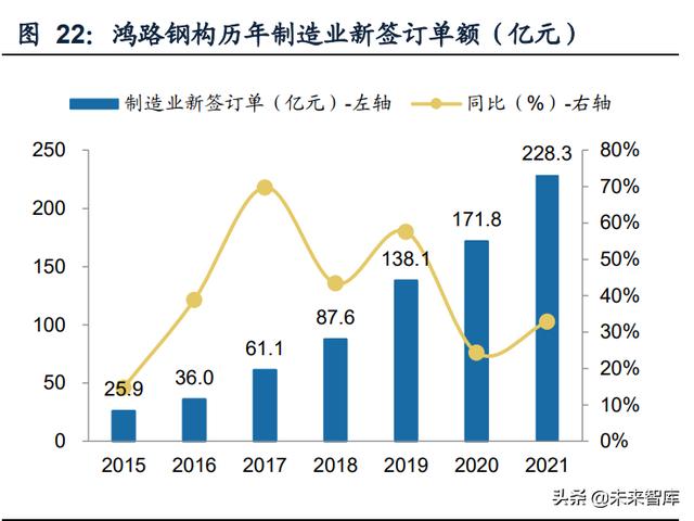 钢构行业现状及前景，钢结构行业研究报告