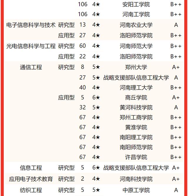 河南郑州大学排名及分数线，2022河南省大学一流专业排名