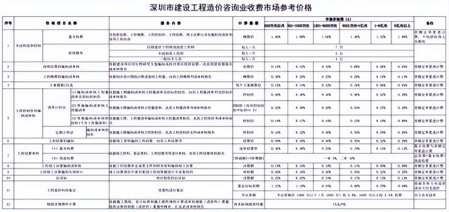 全过程咨询收费标准，建设工程造价咨询收费标准