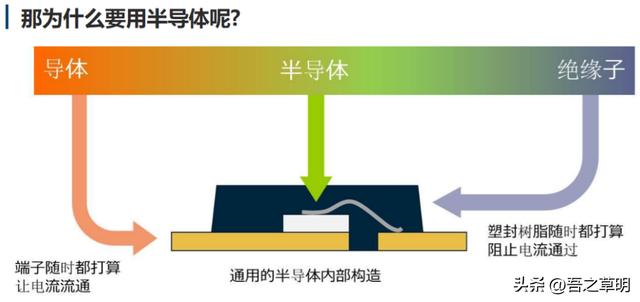 n型半导体和p型有什么不同，N型与P型半导体及工作其原理