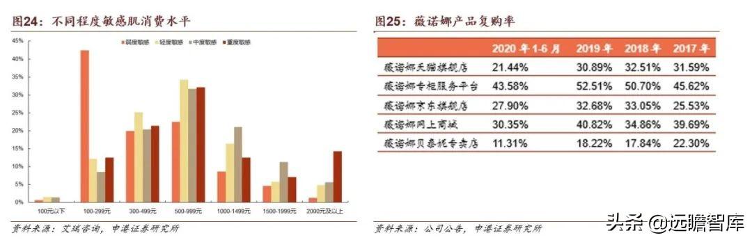 贝泰妮功能性护肤品，国货敏感肌护肤龙头