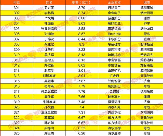 2021山东富豪榜公布魏桥郑树良是全省第一16个城市第一