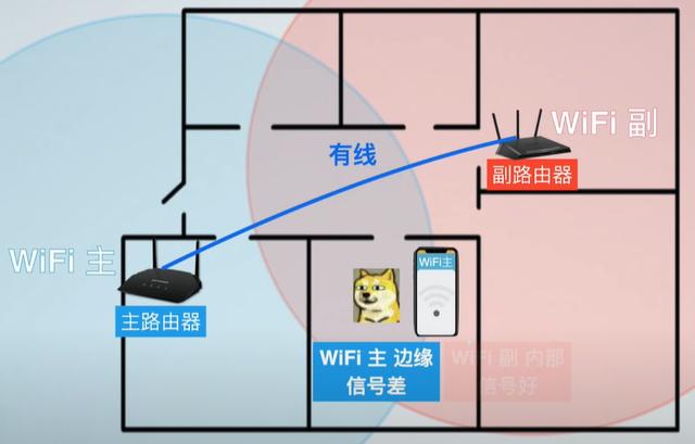 mesh组网是什么意思，有线mesh组网需要切换网络吗（安装最简单的全屋WiFi方案）