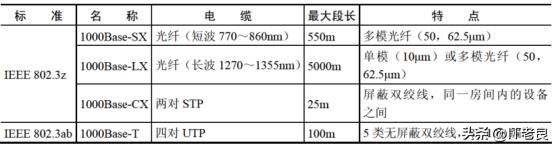 以太网线缆是什么，以太网线缆标准及传输速率分类