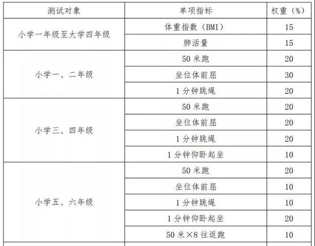 小学生体质健康标准，小学生体质健康标准是多少（小学生体质健康标准）