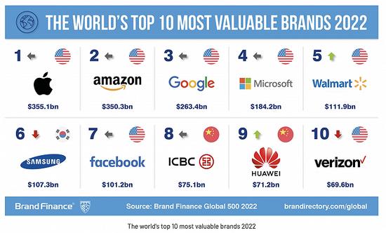 2022全球品牌价值500强发布，品牌价值500强前10