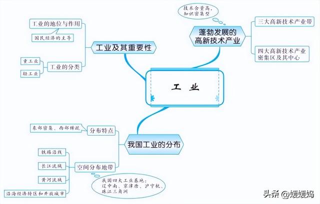 初中地理思维导图，初中地理思维导图高清图（初中地理所有知识思维导图梳理）