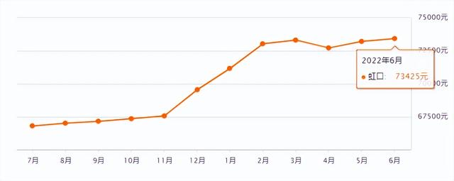 上海市徐汇区房价，上海各区房价涨跌（上海2023年第三批新房供应解析）