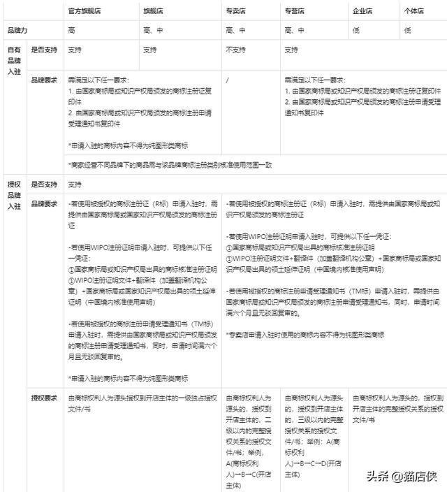 抖音小店入驻方案，2022年抖音小店入驻规范及招商标准