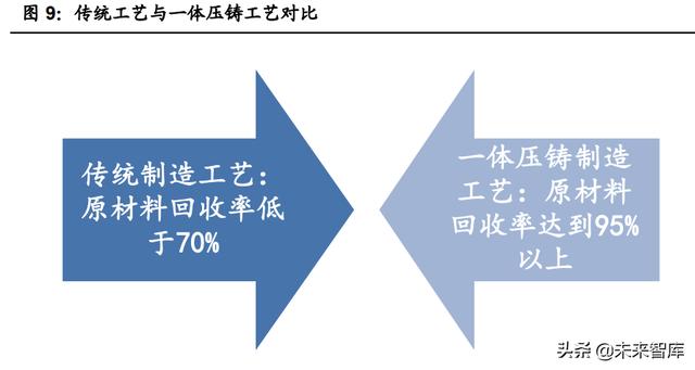 整车一体压铸，一体压铸开启成长新征程