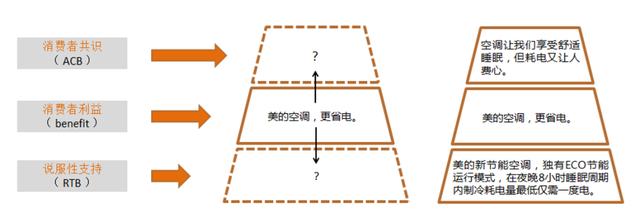 一招教你找到产品卖点，三步教你找出产品的真正卖点