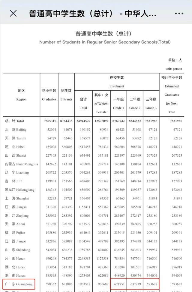 2023年广东省高考报名人数统计，2023年参加高考人数是多少