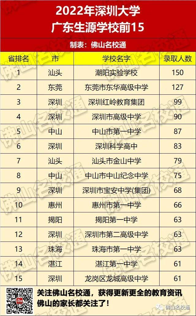 佛山市各高中的高考录取率，佛山19所优质高中2022年高考成绩前瞻