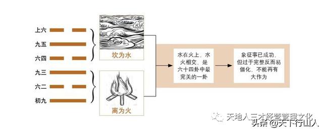 水天需卦变水风井卦，63水火既济卦与管理