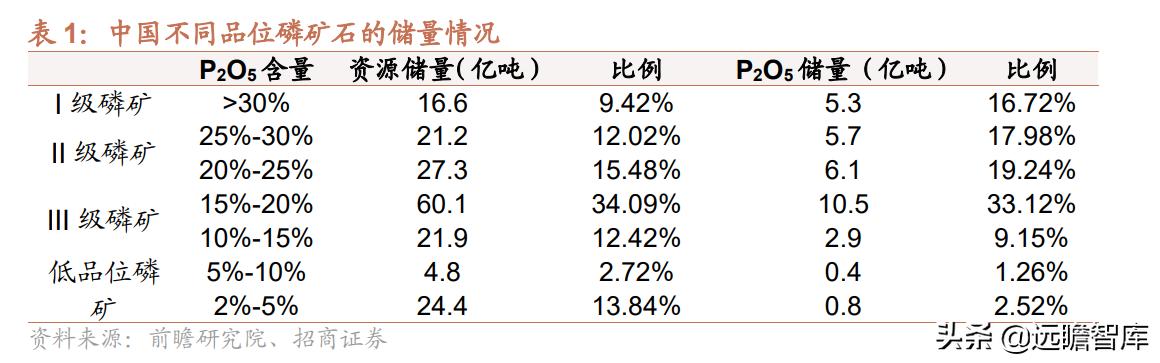 磷矿的市场前景，稀缺资源市场为何视而不见