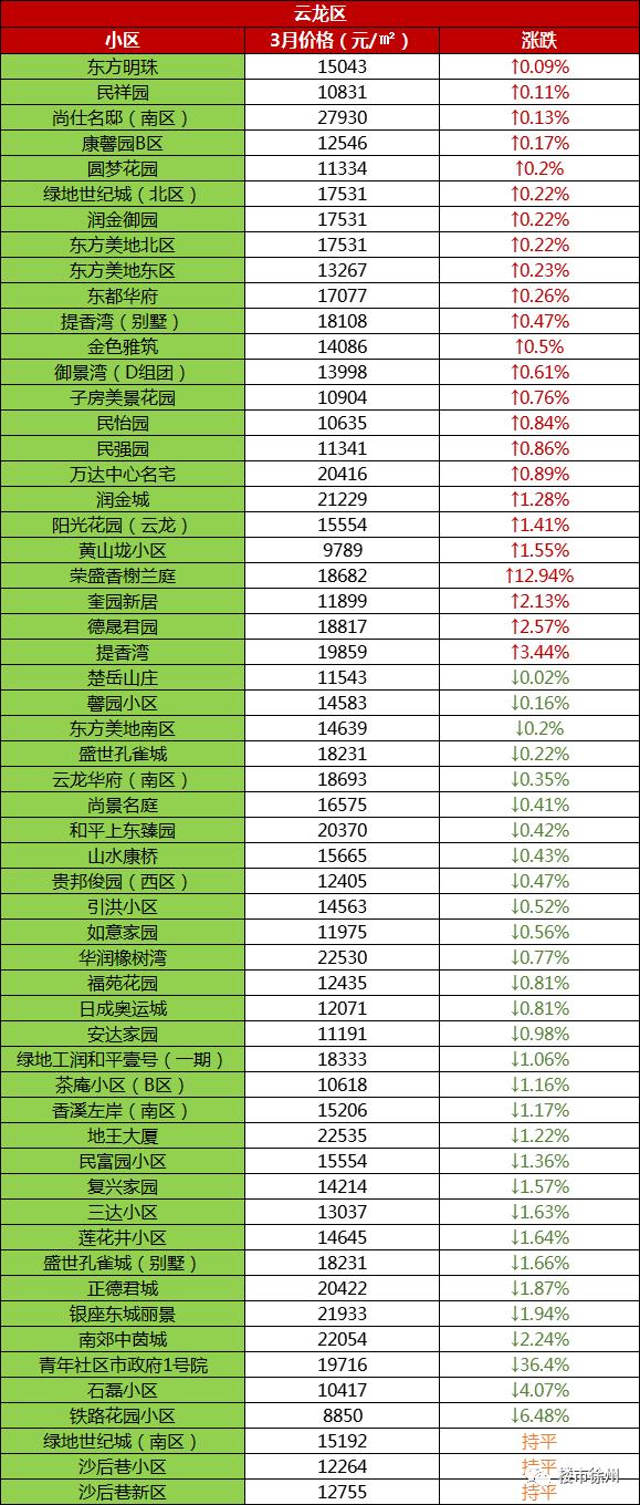 徐州云龙区房价，徐州76个小区房价（江苏13市最新房价排名出炉）