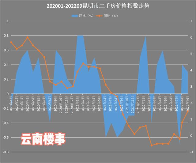 2022昆明商品房成交套数排行榜，云南1-9月商品房成交面积2160万