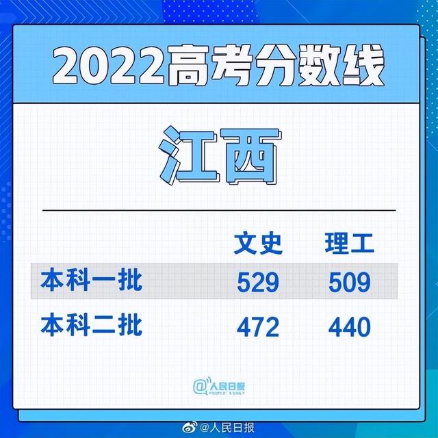 各省市高考录取分数线排行，2022年全国各省高考最低录取分数线
