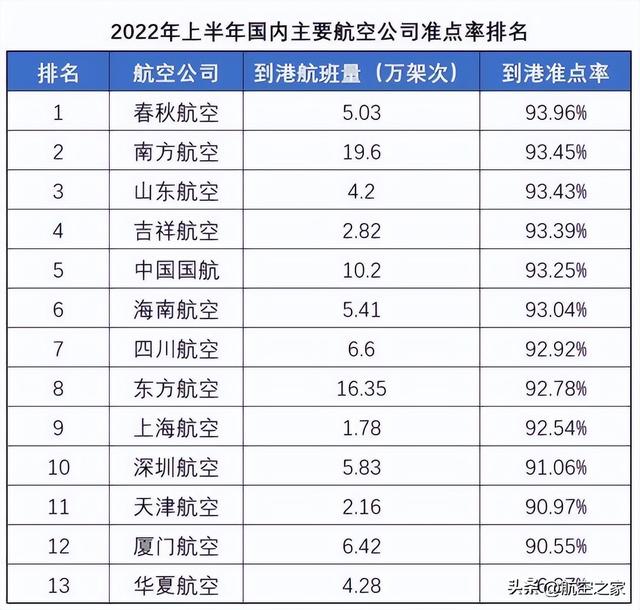 春秋航空国内航线有哪些，9月航空公司准点率最新排名