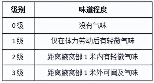 别人离多远能闻到腋臭(多远的距离能闻到口气)