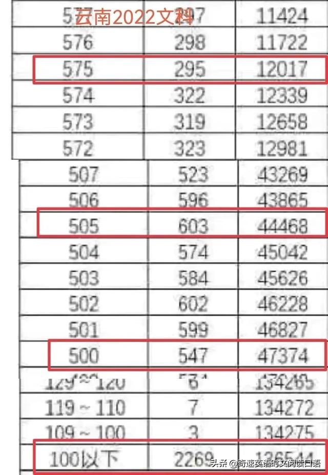 各地高考分数线，6省份公布高考分数线速览