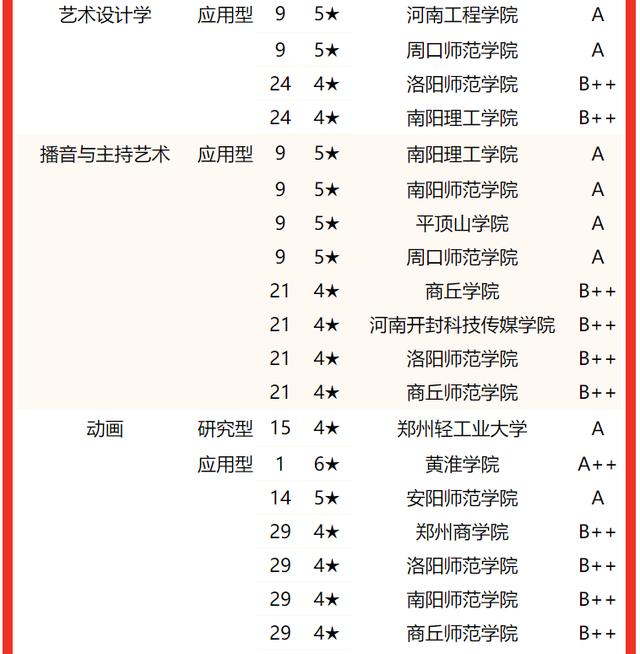 河南郑州大学排名及分数线，2022河南省大学一流专业排名