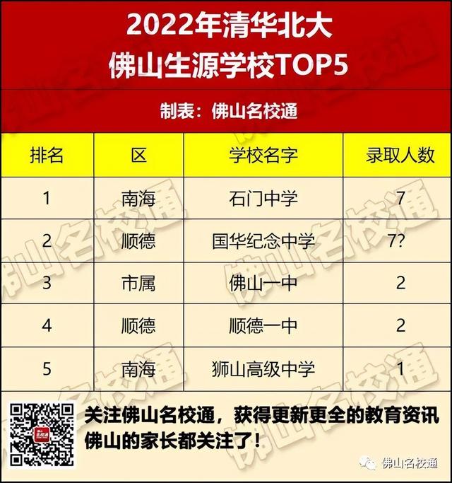 佛山市各高中的高考录取率，佛山19所优质高中2022年高考成绩前瞻