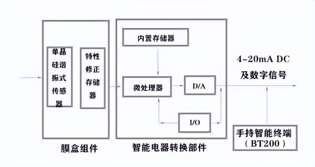eja压力变送器，eja压力变送器原理图解（横河eja压力变送器的应用特点）