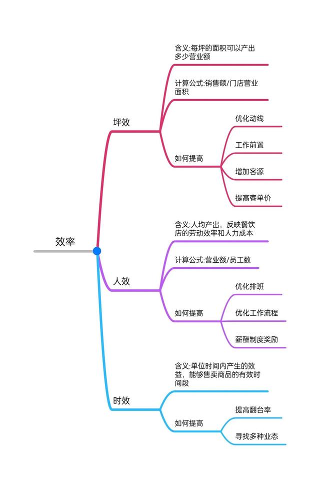 餐饮业的坪效指标是多少，餐饮坪效是什么意思