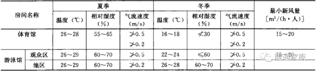 民用暖通设计规范风速，暖通丨设计丨干货