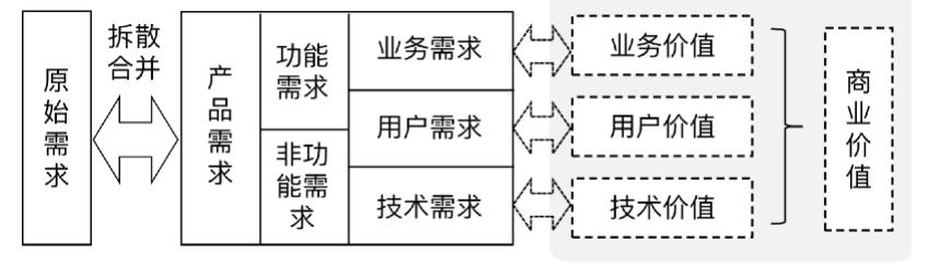 开发人员如何做好需求分析梳理，B端产品的需求管理与迭代优化