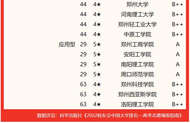 河南郑州大学排名及分数线，2022河南省大学一流专业排名