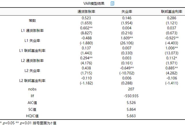 var模型与vec模型区别，VAR模型Vectorautoregressive