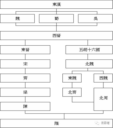 三分钟认识魏晋南北朝，一篇文章让你看懂“魏晋南北朝”