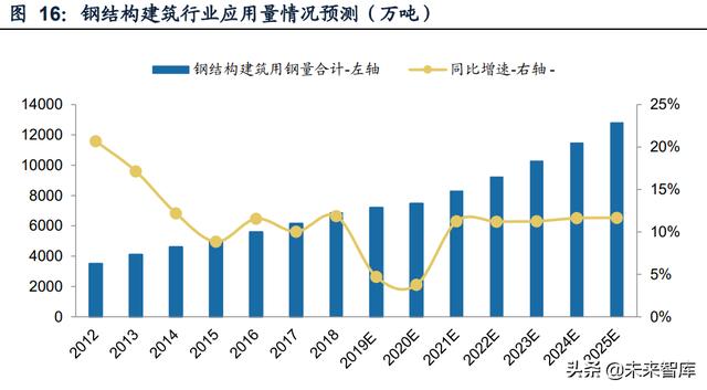 钢构行业现状及前景，钢结构行业研究报告
