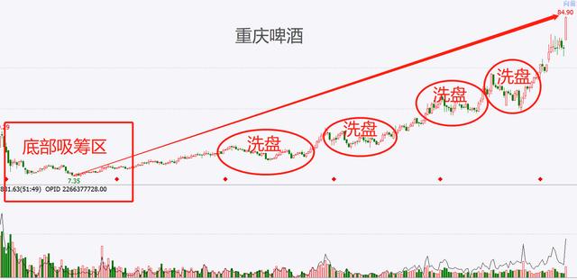主力控盘和洗盘技巧，连载威科夫控盘法