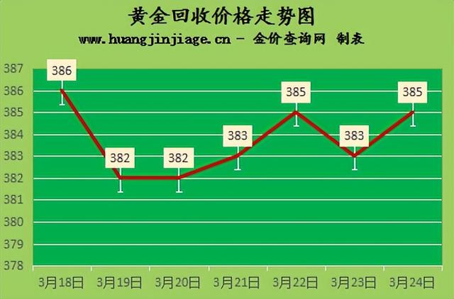 今日金价回收价格，今日金价回收价格表最新行情（2022年11月21日各大金店黄金价格多少钱一克）