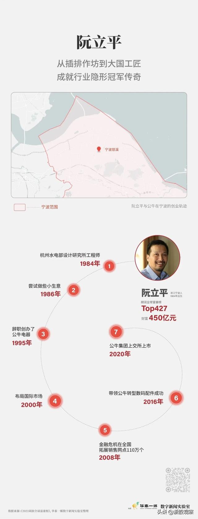 宁波第一富豪，宁波最富26人