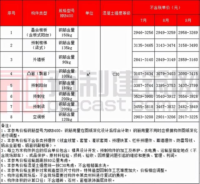pc构件原材料价格表，数说PC2021年11月全国部分地区PC预制构件价格信息