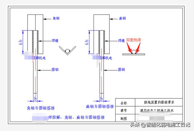 接地扁铁单面焊搭接规范，接地装置的搭接要求