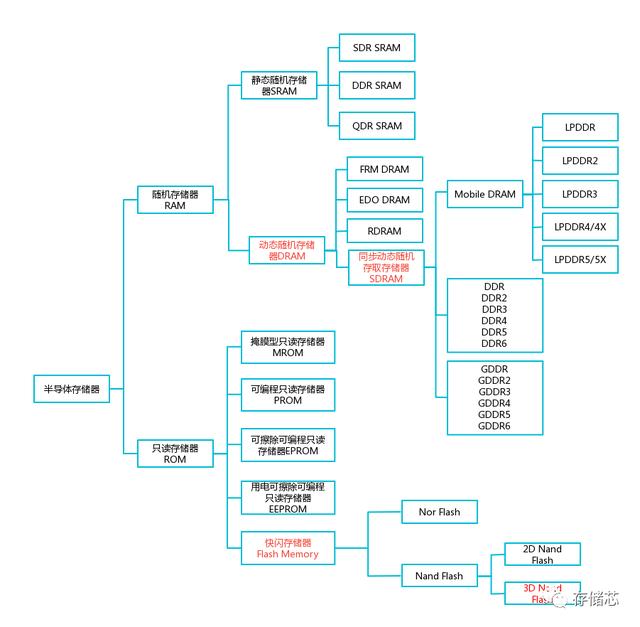 存储器分类和原理，一文说透电脑内存的5个知识盲区