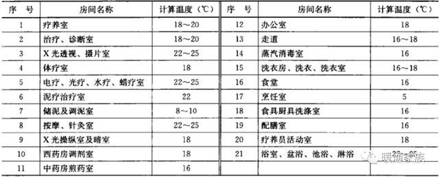 民用暖通设计规范风速，暖通丨设计丨干货