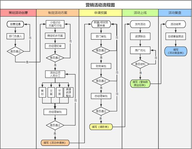 活动运营的十大流程，活动运营执行的10个环节