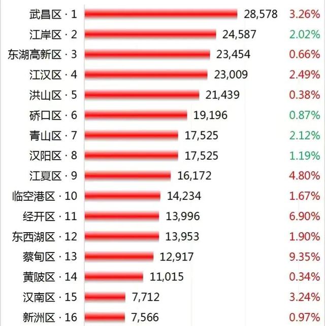 武汉武昌区房价，武汉武昌区最贵房价排名（2月价格环比已同步上涨）