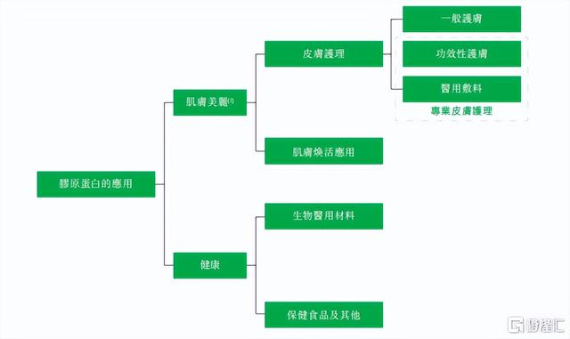 国内生产胶原蛋白的上市公司，锦波生物vs创尔生物vs东宝生物