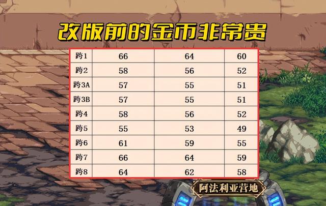 dnf搬砖收益，dnf搬砖收益最高流程