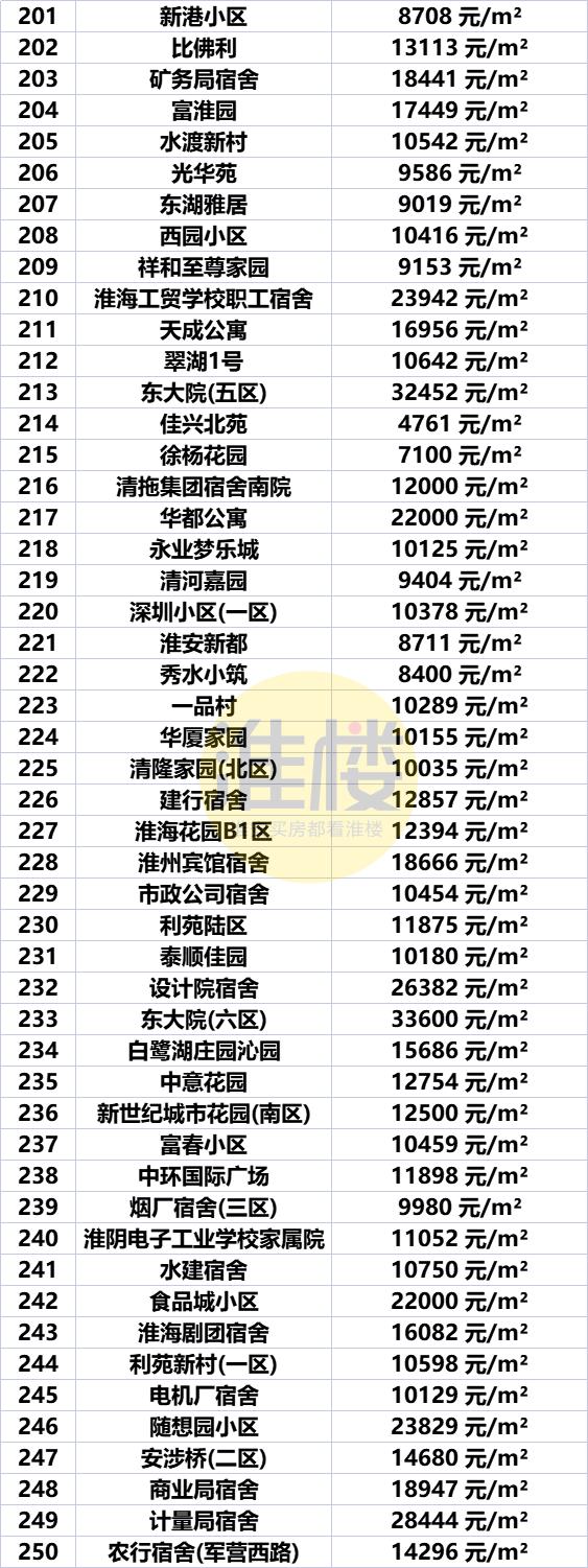 淮安市盱眙房价最新价格表，淮安区涨洪泽涨